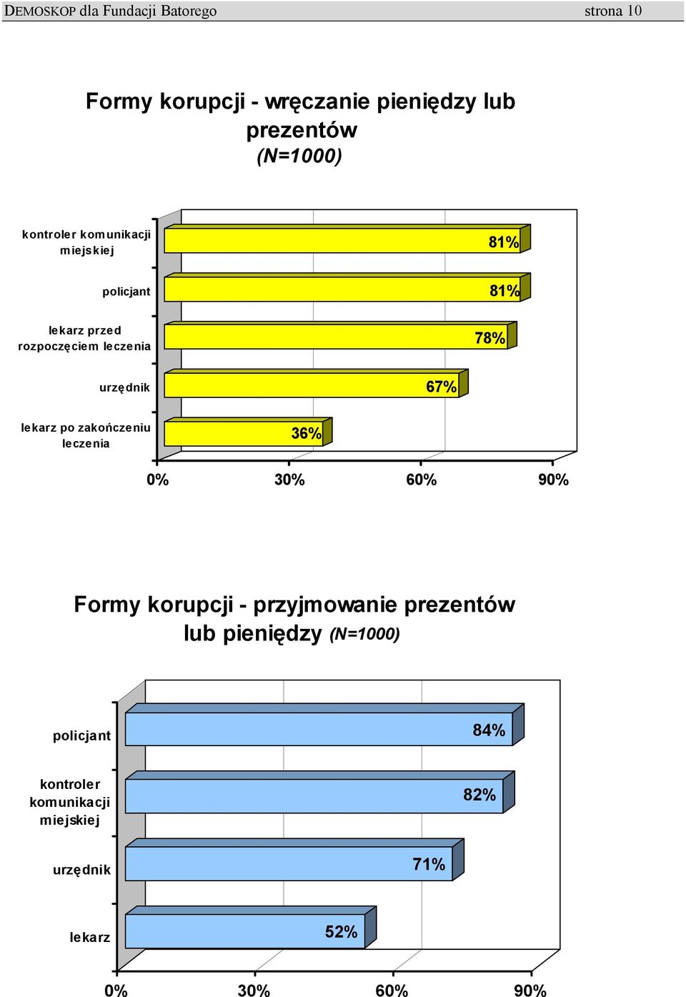 67% lekarz po zakończeniu leczenia 36% 0% 30% 60% 90% Formy korupcji - przyjmowanie prezentów lub