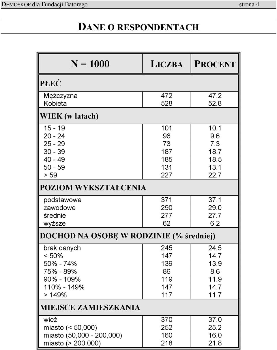 0 średnie 277 27.7 wyższe 62 6.2 DOCHOD NA OSOBĘ W RODZINIE (% średniej) brak danych 245 24.5 < 50% 147 14.7 50% - 74% 139 13.9 75% - 89% 86 8.