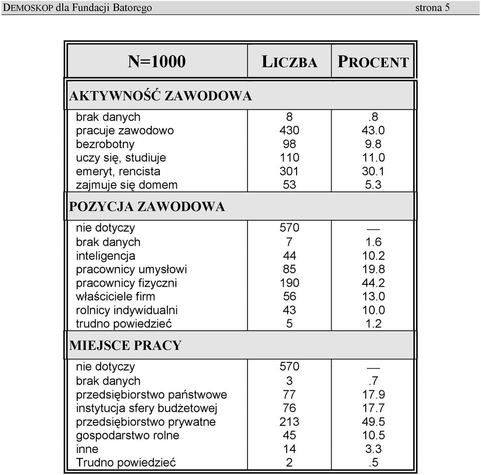 2 pracownicy umysłowi 85 19.8 pracownicy fizyczni 190 44.2 właściciele firm 56 13.0 rolnicy indywidualni 43 10.0 trudno powiedzieć 5 1.