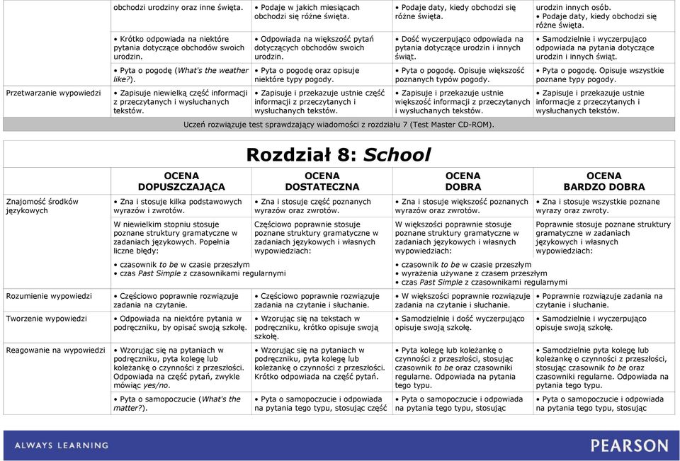 część Podaje daty, kiedy obchodzi się różne święta. Dość wyczerpująco odpowiada na pytania dotyczące urodzin i innych świąt. Pyta o pogodę. Opisuje większość poznanych typów pogody.