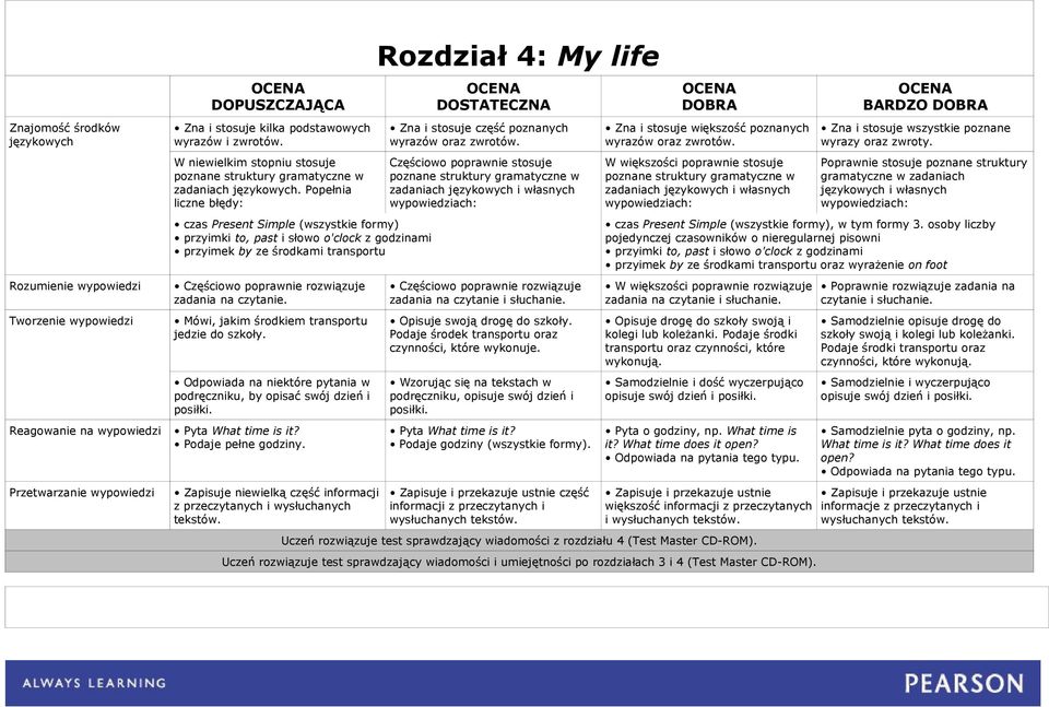 Odpowiada na niektóre pytania w podręczniku, by opisać swój dzień i posiłki. Pyta What time is it? Podaje pełne godziny. Rozdział 4: My life Opisuje swoją drogę do szkoły.