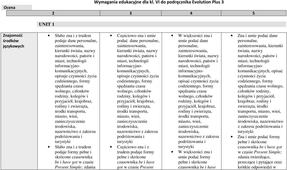 opisuje czynności życia, formy spędzania czasu wolnego, członków rodziny, kolegów i przyjaciół, krajobraz, rośliny i zwierzęta, środki transportu, miasto, wieś, zanieczyszczenie środowiska,