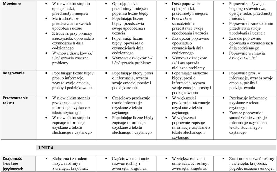 popełnia liczne błędy Popełniając liczne błędy, przedstawia swoje upodobania i uczucia Popełniając liczne błędy, opowiada o Wymowa dźwięków /ʌ/ i /æ/ sprawia problemy prosi o informacje, wyraża swoje