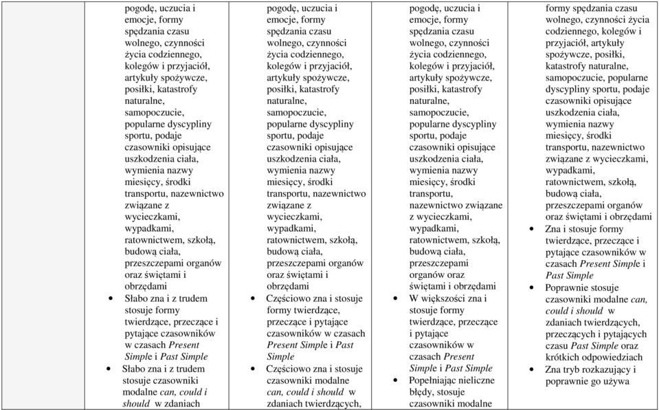 świętami i obrzędami stosuje formy pytające czasowników w czasach Present Simple i Past Simple stosuje czasowniki modalne can, could i should w zdaniach   świętami i obrzędami Częściowo zna i stosuje