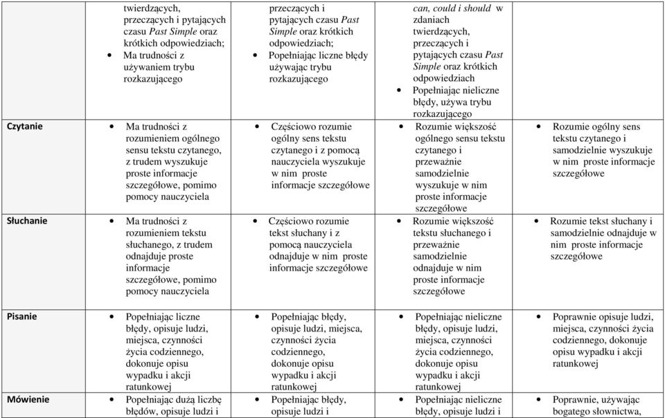 Popełniając liczne błędy używając trybu rozkazującego ogólny sens tekstu i z pomocą nauczyciela wyszukuje w nim proste informacje tekst słuchany i z pomocą nauczyciela odnajduje w nim proste