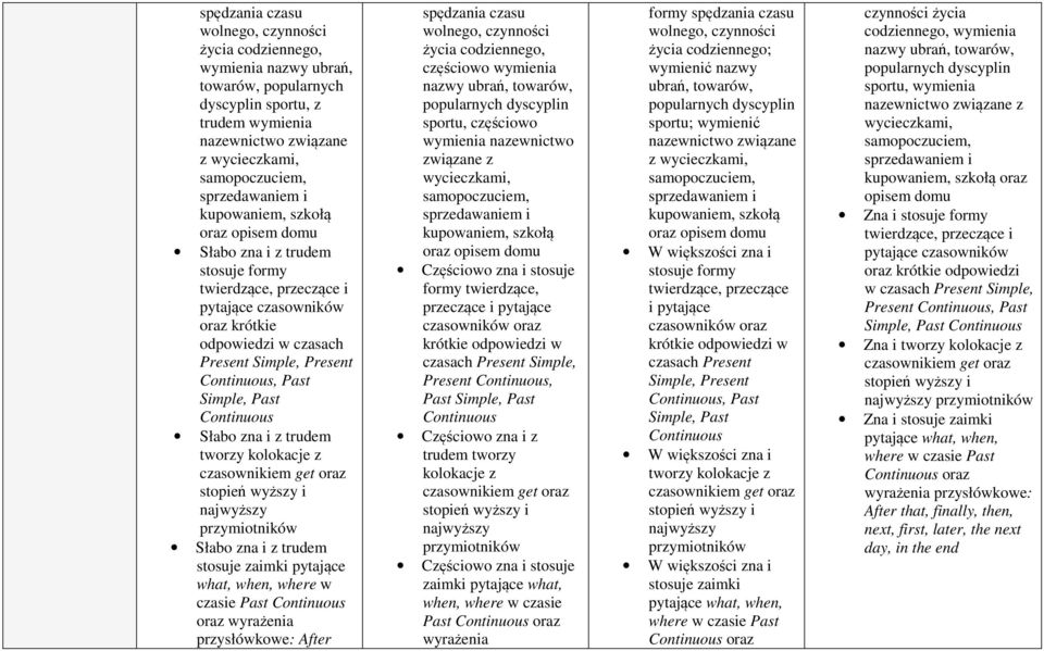 wyższy i najwyższy przymiotników stosuje zaimki pytające what, when, where w czasie Past Continuous oraz wyrażenia przysłówkowe: After spędzania czasu wolnego, czynności częściowo wymienia nazwy