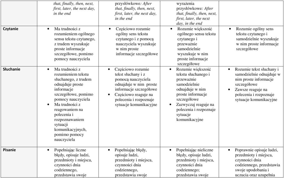 finally, then, next, first, later, the next day, in the end ogólny sens tekstu i z pomocą nauczyciela wyszukuje w nim proste informacje tekst słuchany i z pomocą nauczyciela odnajduje w nim proste