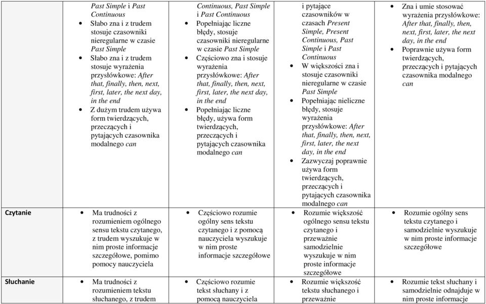rozumieniem tekstu słuchanego, z trudem Continuous, Past Simple i Past Continuous Popełniając liczne błędy, stosuje czasowniki nieregularne w czasie Past Simple Częściowo zna i stosuje wyrażenia