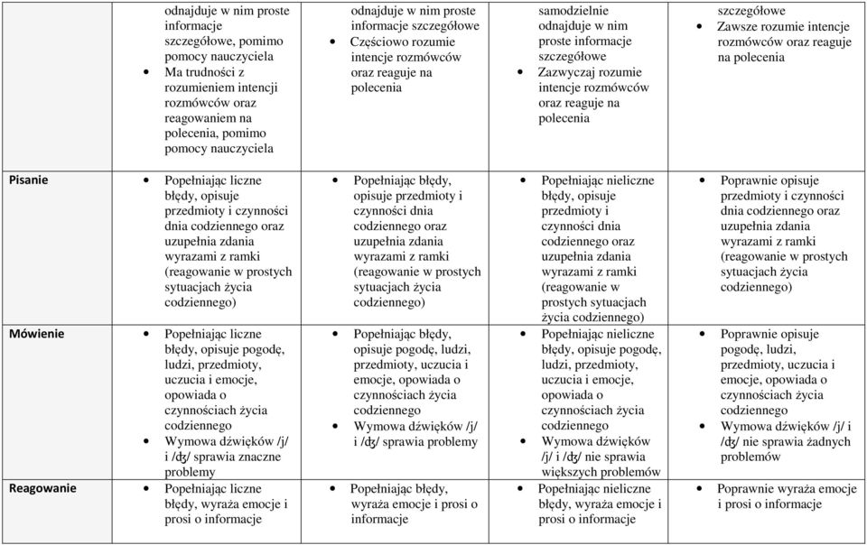 przedmioty i czynności dnia oraz uzupełnia zdania wyrazami z ramki (reagowanie w prostych sytuacjach życia ) Mówienie Popełniając liczne błędy, opisuje pogodę, ludzi, przedmioty, uczucia i emocje,