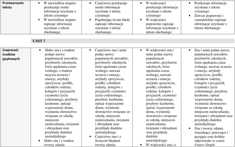 nazywa uczucia i emocje, artykuły spożywcze, posiłki, członków rodziny, kolegów i przyjaciół, czynności życia, przybory kuchenne, opisuje wyposażenie domu, wymienia słownictwo związane ze szkołą,