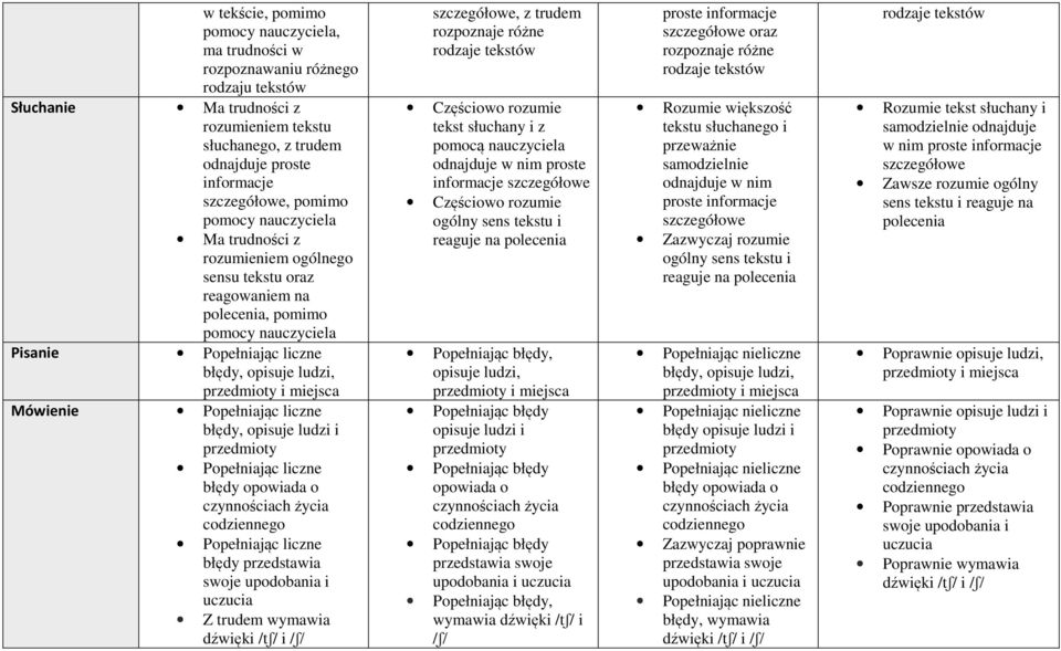 Popełniając liczne błędy opowiada o czynnościach życia Popełniając liczne błędy przedstawia swoje upodobania i uczucia Z trudem wymawia dźwięki /tʃ/ i /ʃ/, z trudem rozpoznaje różne rodzaje tekstów