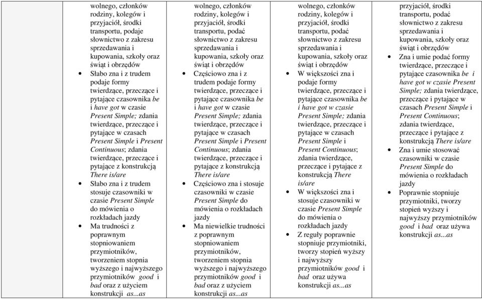 jazdy Ma trudności z poprawnym stopniowaniem przymiotników, tworzeniem stopnia wyższego i najwyższego przymiotników good i bad oraz z użyciem konstrukcji as.