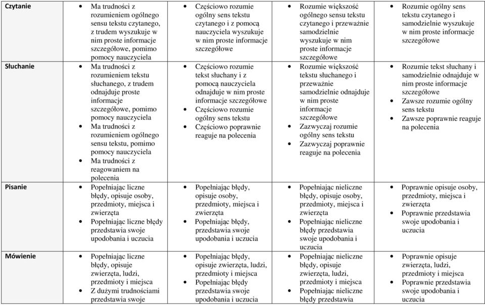 upodobania i uczucia Mówienie Popełniając liczne błędy, opisuje zwierzęta, ludzi, przedmioty i miejsca Z dużymi trudnościami ogólny sens tekstu i z pomocą nauczyciela wyszukuje w nim tekst słuchany i