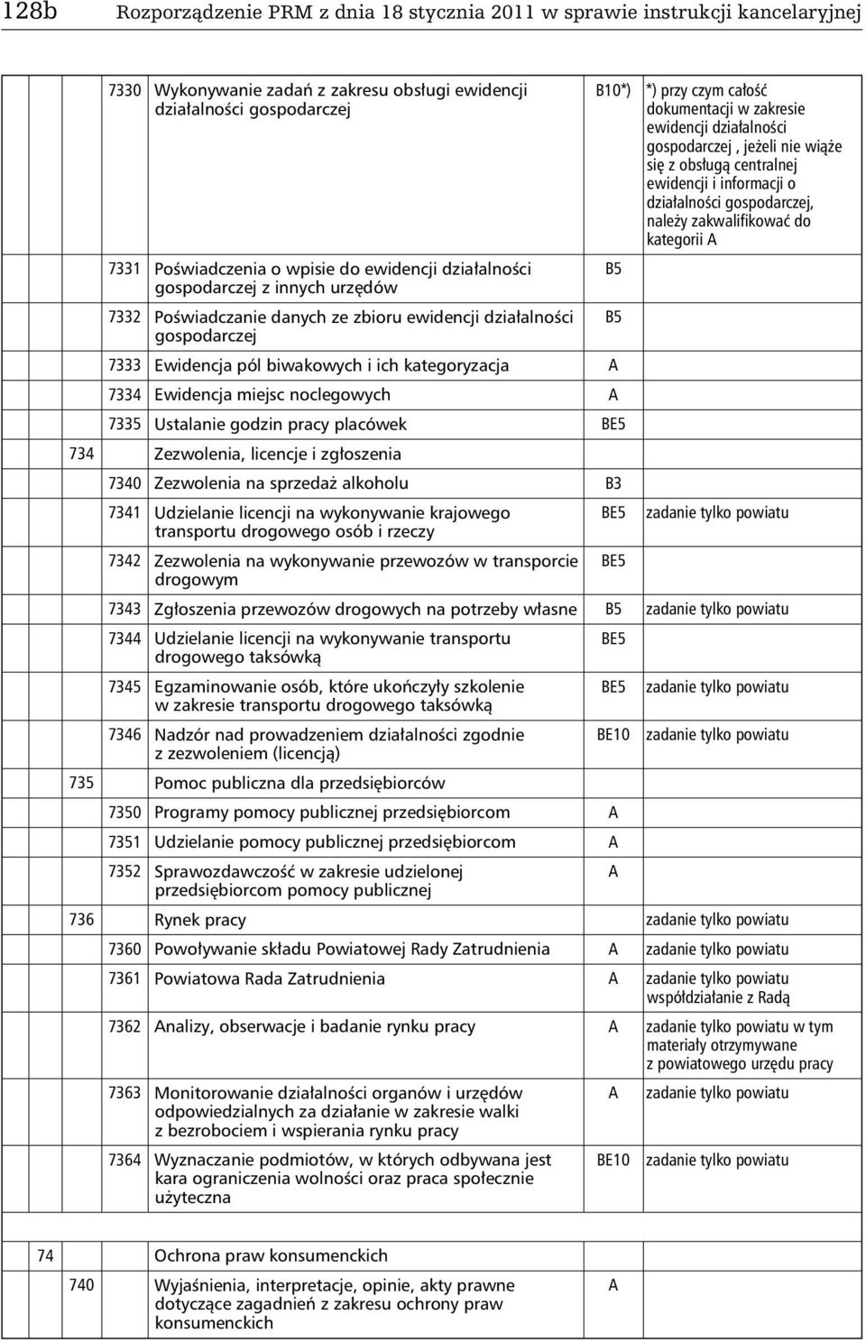 wpisie do ewidencji działalności gospodarczej z innych urzędów 7332 Poświadczanie danych ze zbioru ewidencji działalności gospodarczej 7333 Ewidencja pól biwakowych i ich kategoryzacja 7334 Ewidencja