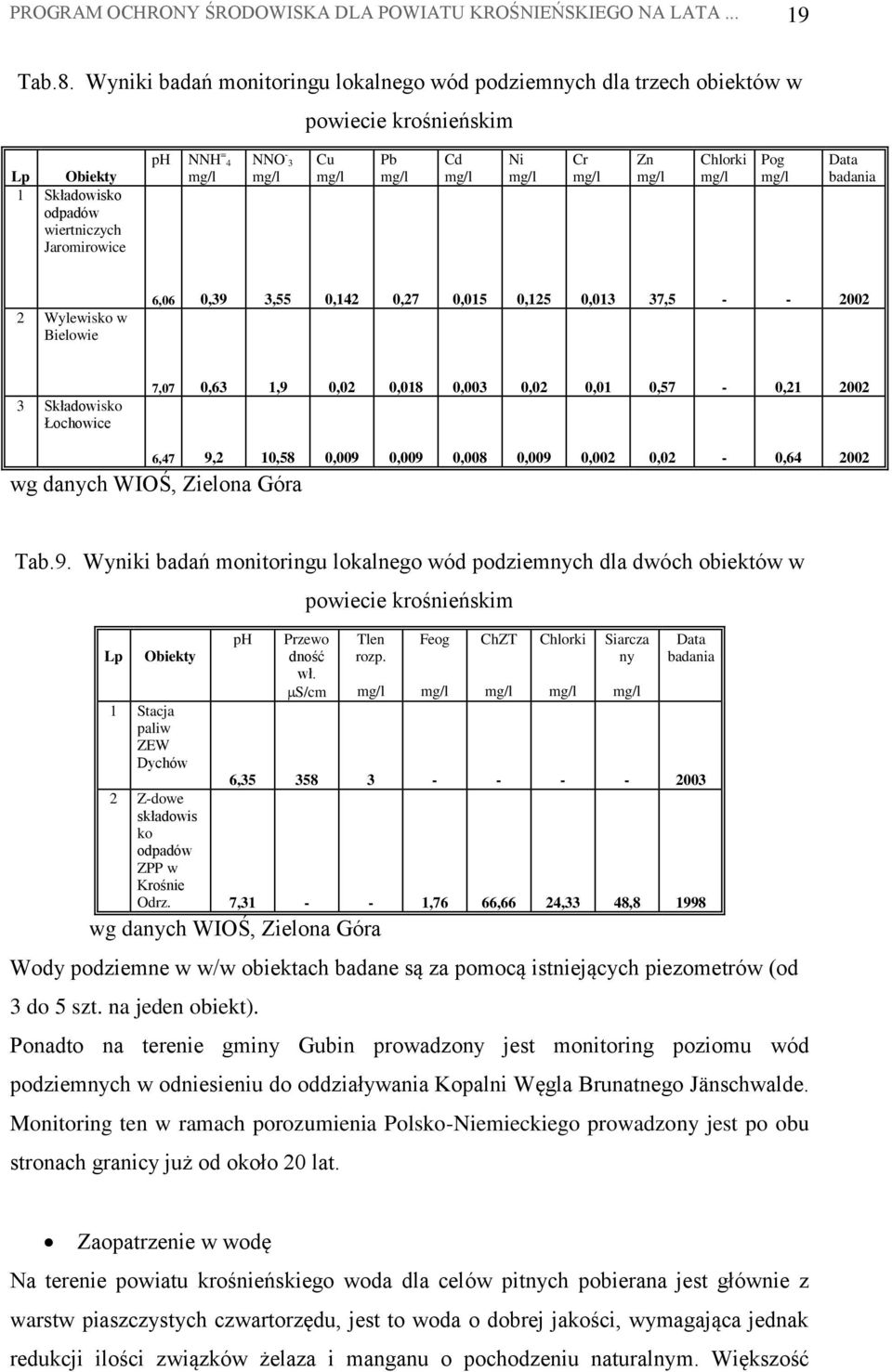 Cd mg/l Ni mg/l Cr mg/l Zn mg/l Chlorki mg/l Pog mg/l Data badania 2 Wylewisko w Bielowie 6,06 0,39 3,55 0,142 0,27 0,015 0,125 0,013 37,5 - - 2002 3 Składowisko Łochowice 7,07 0,63 1,9 0,02 0,018