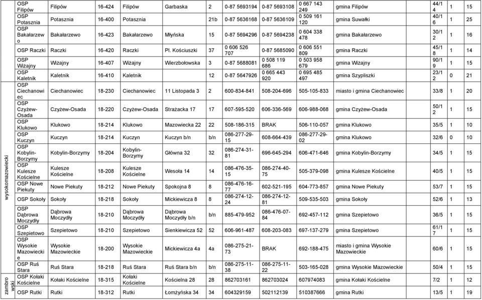 Kościuszki 37 0 606 526 0 606 551 45/1 0-87 5685090 ga Raczki 707 809 8 1 14 0 508 119 0 503 958 90/1 WiŜajny 16-407 WiŜajny Wierzbołowska 3 0-87 5688081 ga WiŜajny WiŜajny 686 679 9 1 15 0 665 443 0