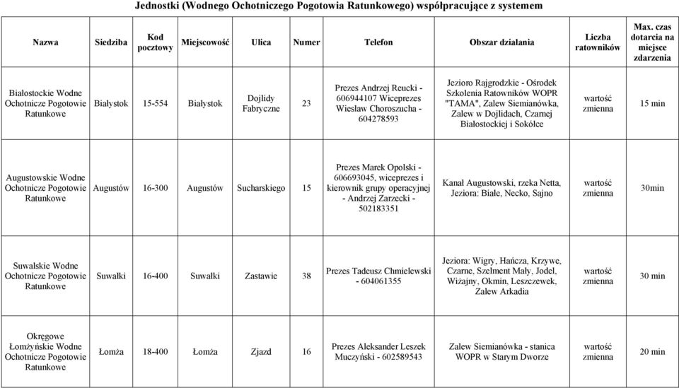 604278593 Jezioro Rajgrodzkie - Ośrodek Szkolenia Ratowników WOPR "TAMA", Zalew Siemianówka, Zalew w Dojlidach, Czarnej Białostockiej i Sokółce wartość zmienna 15 Augustowskie Wodne Ochotnicze