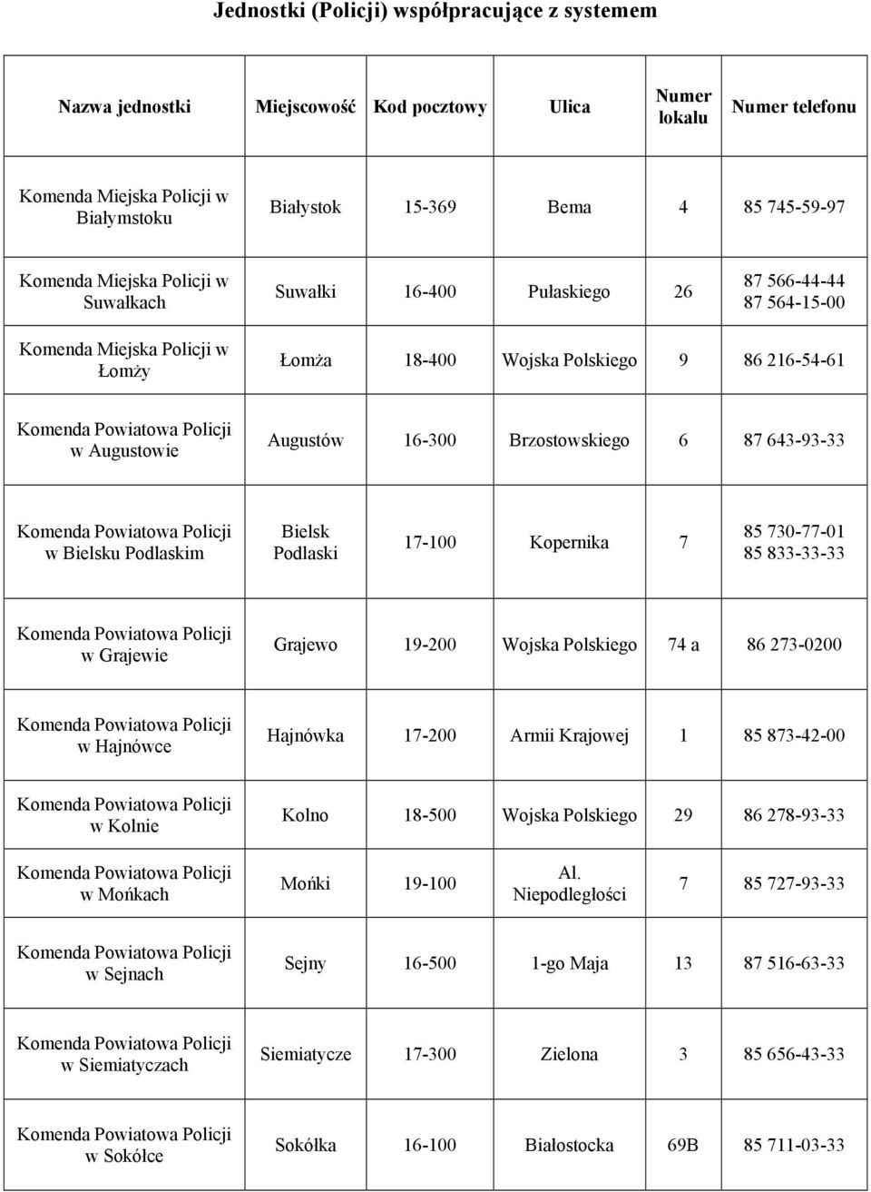 Brzostowskiego 6 87 643-93-33 w Bielsku Podlaskim Bielsk Podlaski 17-100 Kopernika 7 85 730-77-01 85 833-33-33 w Grajewie Grajewo 19-200 Wojska Polskiego 74 a 86 273-0200 w Hajnówce Hajnówka 17-200