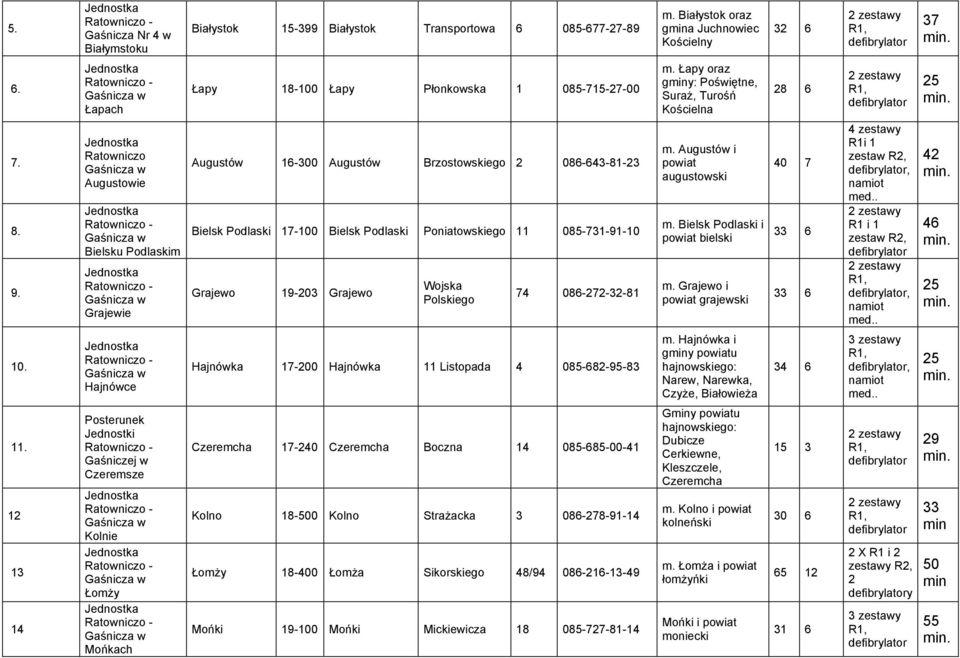 Ratowniczo Augustowie Bielsku Podlaskim Grajewie Augustów 16-300 Augustów Brzostowskiego 2 086-643-81-23 Bielsk Podlaski 17-100 Bielsk Podlaski Poniatowskiego 11 085-731-91-10 Grajewo 19-203 Grajewo