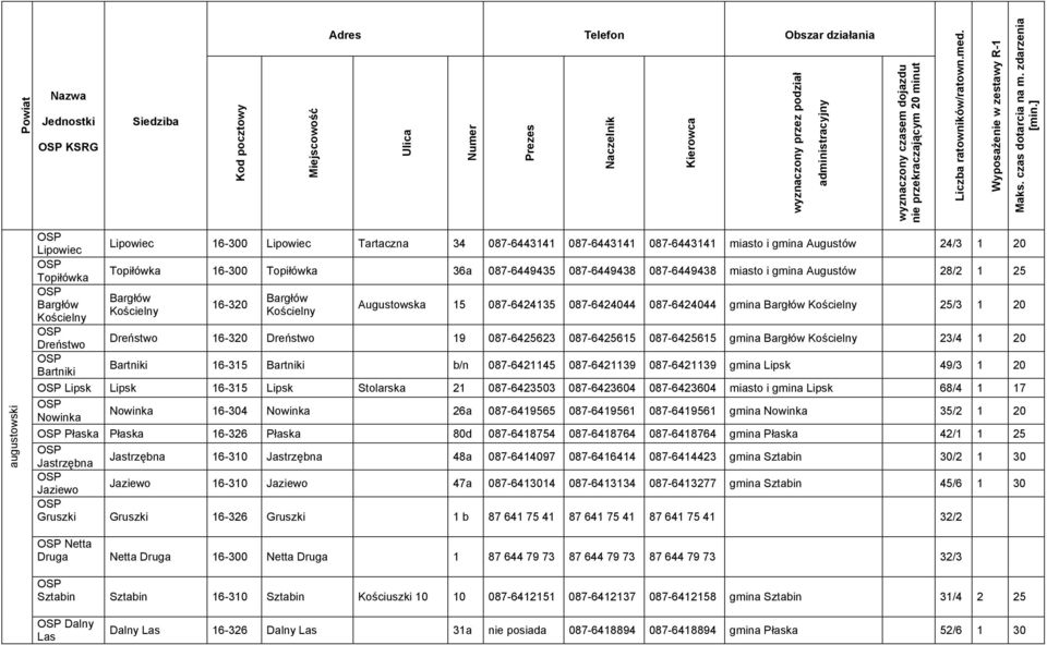 ] augustowski Lipowiec Lipowiec 16-300 Lipowiec Tartaczna 34 087-6443141 087-6443141 087-6443141 miasto i ga Augustów 24/3 1 20 Topiłówka Topiłówka 16-300 Topiłówka 36a 087-6449435 087-6449438