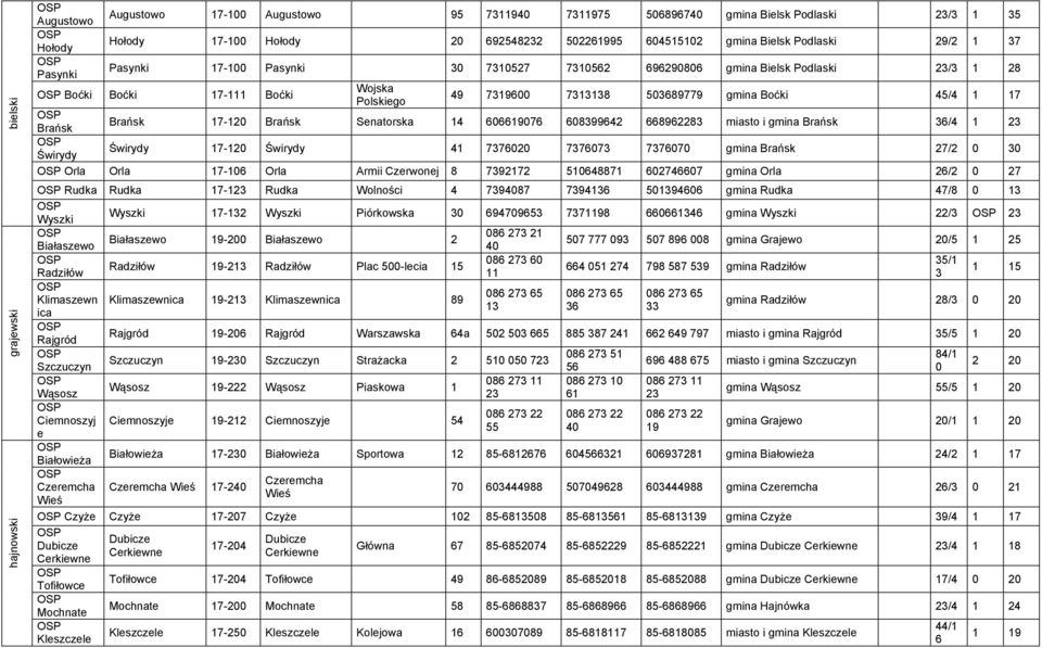 Brańsk Brańsk 17-120 Brańsk Senatorska 14 606619076 608399642 668962283 miasto i ga Brańsk 36/4 1 23 Świrydy Świrydy 17-120 Świrydy 41 7376020 7376073 7376070 ga Brańsk 27/2 0 30 Orla Orla 17-106