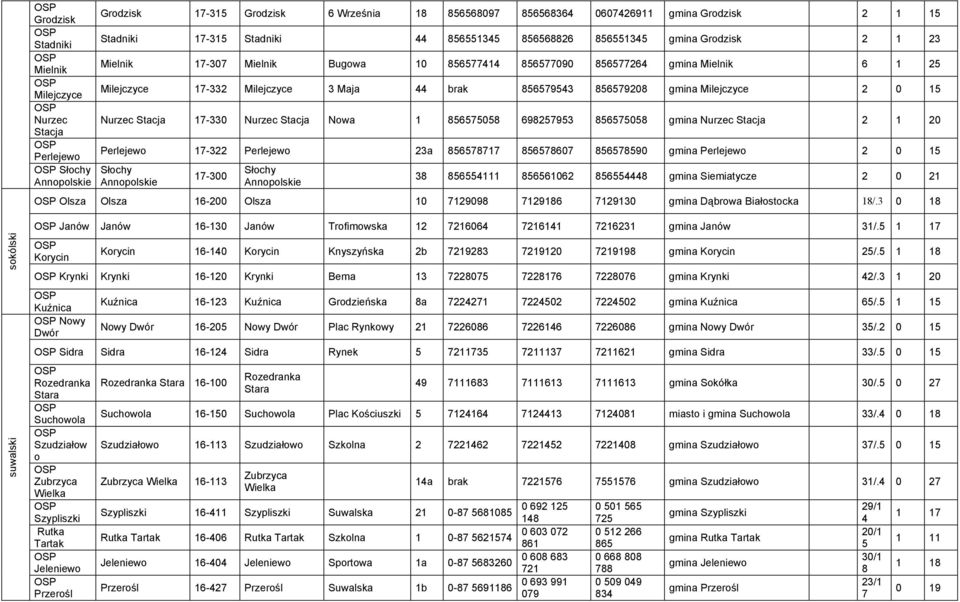 Nurzec Stacja Nowa 1 856575058 698257953 856575058 ga Nurzec Stacja 2 1 20 Stacja Perlejewo Perlejewo 17-322 Perlejewo 23a 856578717 856578607 856578590 ga Perlejewo 2 0 15 Słochy Słochy Słochy