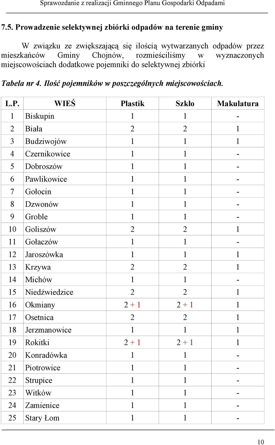 WIEŚ Plastik Szkło Makulatura 1 Biskupin 1 1-2 Biała 2 2 1 3 Budziwojów 1 1 1 4 Czernikowice 1 1-5 Dobroszów 1 1-6 Pawlikowice 1 1-7 Gołocin 1 1-8 Dzwonów 1 1-9 Groble 1 1-10 Goliszów 2 2 1 11