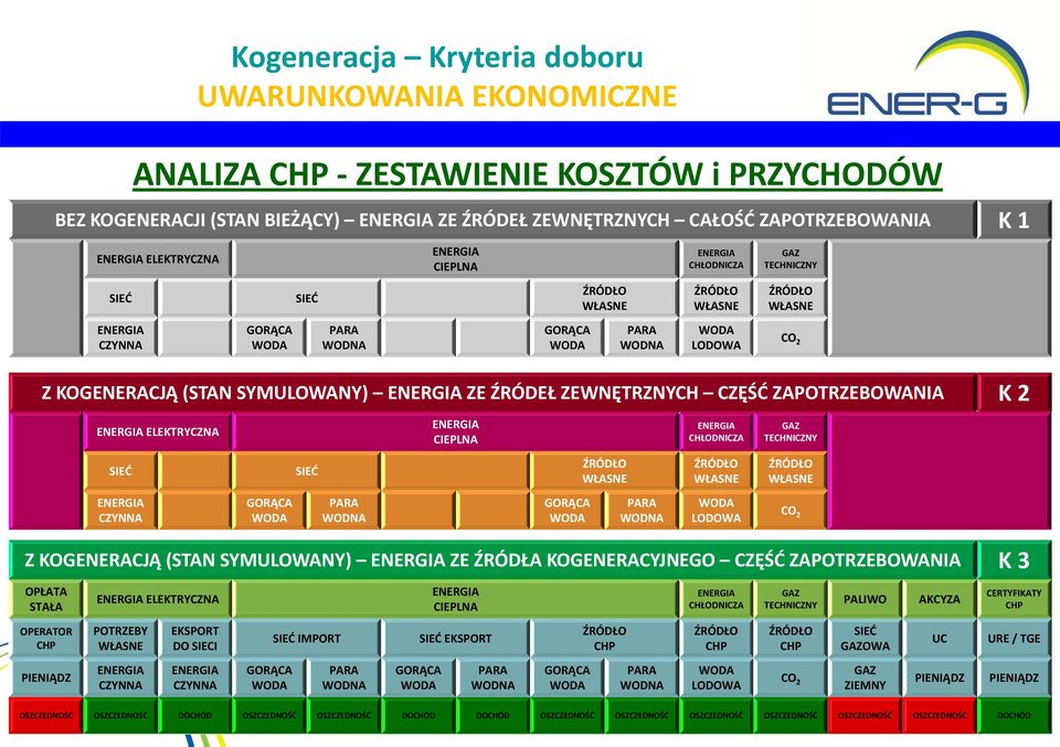 KOGENERACJĄ (STAN SYMULOWANY) ZE ŹRÓDŁA KOGENERACYJNEGO CZĘŚĆ ZAPOTRZEBOWANIA K 3 OPŁATA STAŁA ELEKTRYCZNA CIEPLNA CHŁODNICZA GAZ TECHNICZNY PALIWO AKCYZA CERTYFIKATY OPERATOR POTRZEBY EKSPORT DO