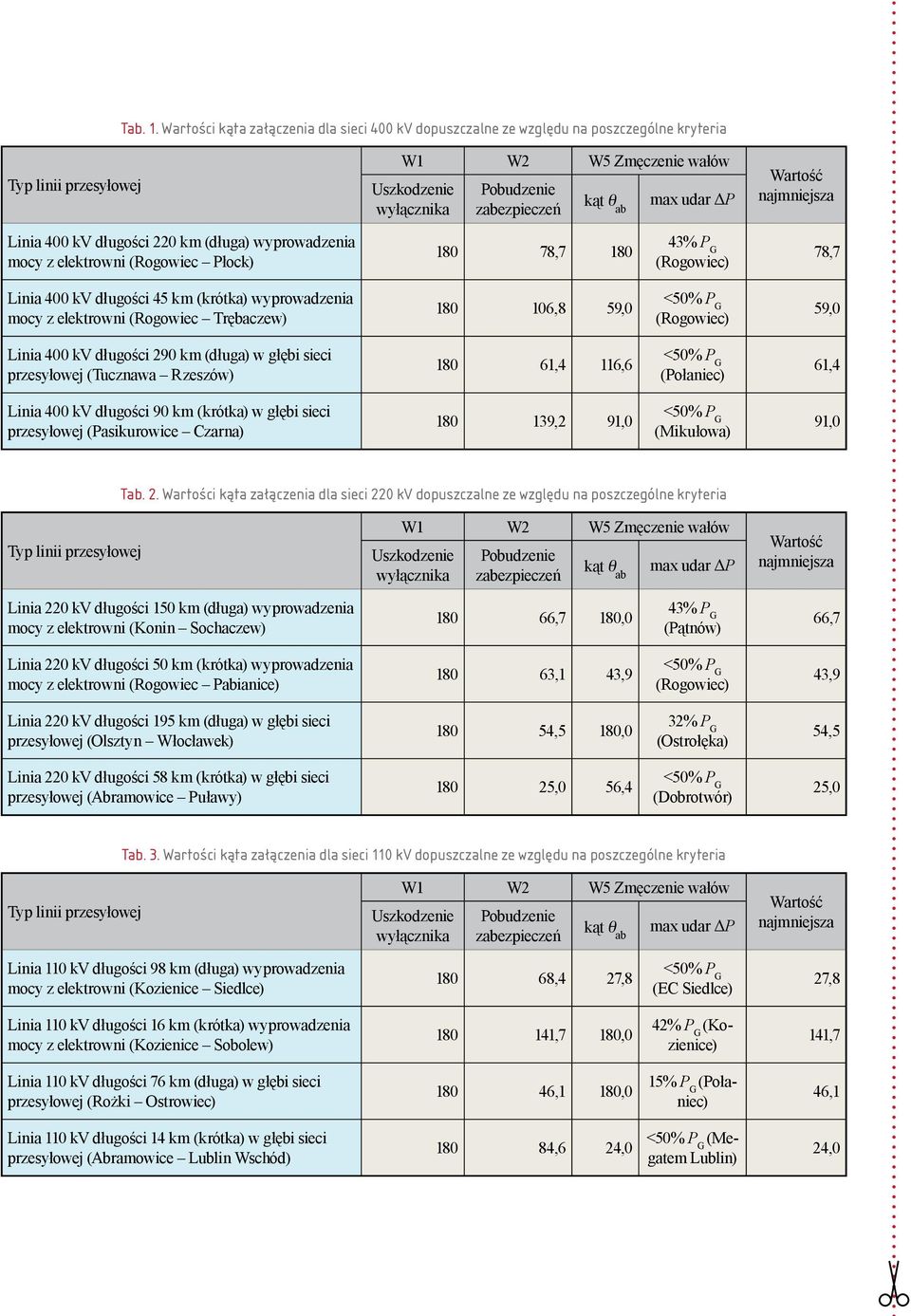udar ΔP Wartość najmniejsza Linia 400 kv długości 220 km (długa) wyprowadzenia mocy z elektrowni (Rogowiec Płock) 180 78,7 180 43% P G (Rogowiec) 78,7 Linia 400 kv długości 45 km (krótka)