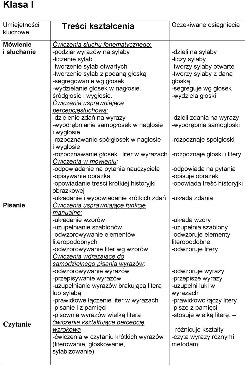 Ćwiczenia usprawniające percepcjęsłuchową: -dzielenie zdań na wyrazy -wyodrębnianie samogłosek w nagłosie i wygłosie -rozpoznawanie spółgłosek w nagłosie i wygłosie -rozpoznawanie głosek i liter w