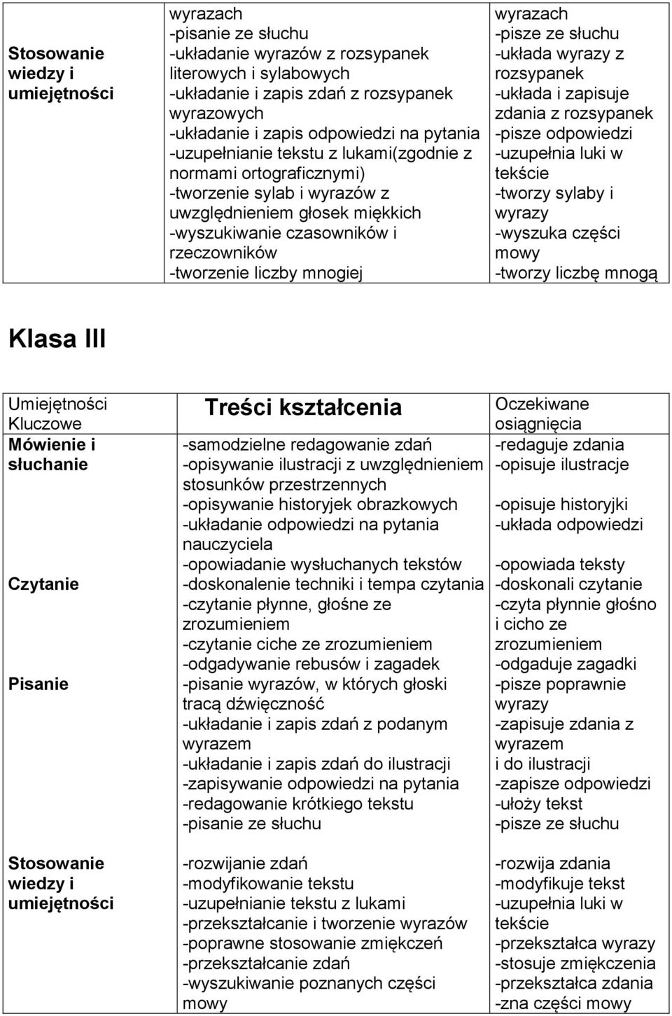 wyrazach -pisze ze słuchu -układa wyrazy z rozsypanek -układa i zapisuje zdania z rozsypanek -pisze odpowiedzi -uzupełnia luki w tekście -tworzy sylaby i wyrazy -wyszuka części mowy -tworzy liczbę