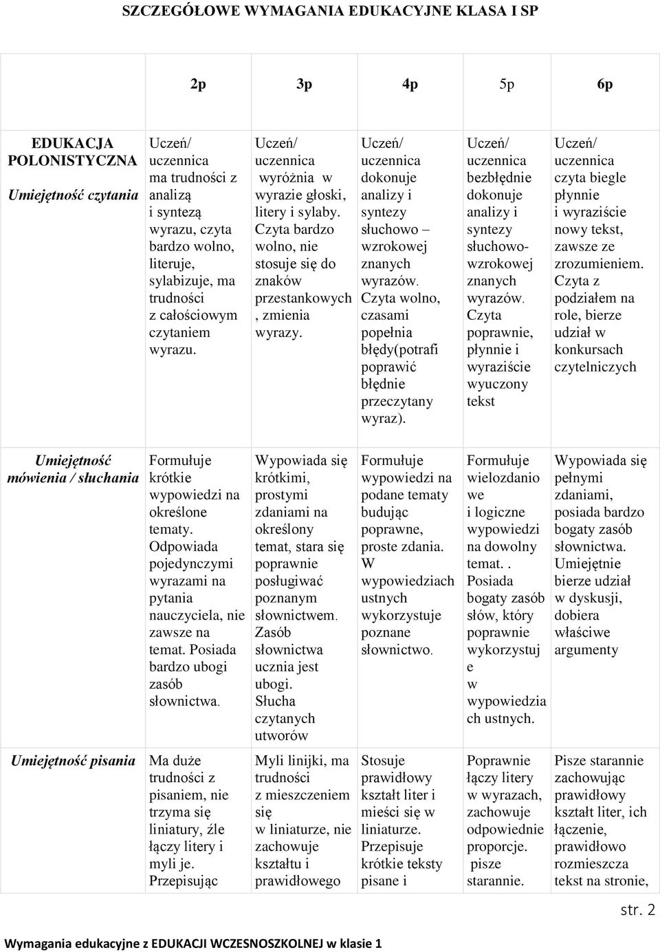 dokonuje analizy i syntezy słuchowo wzrokowej znanych wyrazów. Czyta wolno, czasami popełnia błędy( poprawić błędnie przeczytany wyraz). dokonuje analizy i syntezy słuchowowzrokowej znanych wyrazów.