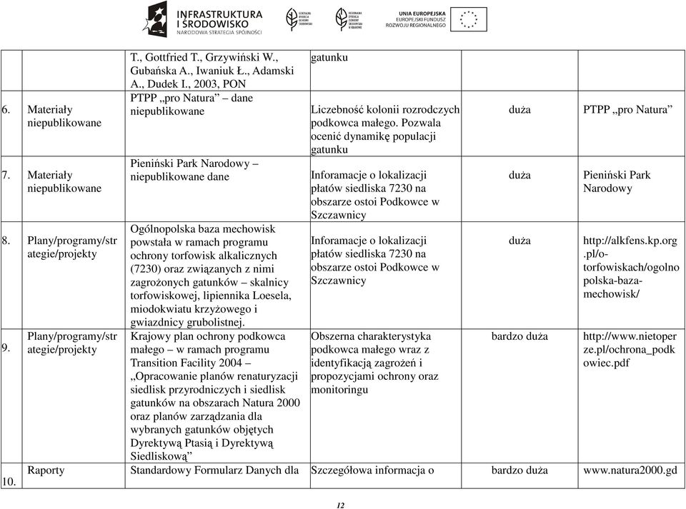 , 2003, PON PTPP pro Natura dane niepublikowane Pieniński Park Narodowy niepublikowane dane Ogólnopolska baza mechowisk powstała w ramach programu ochrony torfowisk alkalicznych (7230) oraz