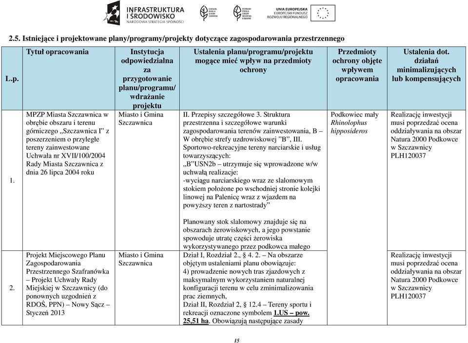 lipca 2004 roku Instytucja odpowiedzialna za przygotowanie planu/programu/ wdrażanie projektu Miasto i Gmina Szczawnica Ustalenia planu/programu/projektu mogące mieć wpływ na przedmioty ochrony II.