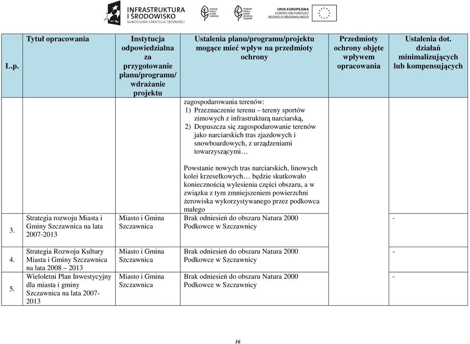 towarzyszącymi Przedmioty ochrony objęte wpływem opracowania Ustalenia dot. działań minimalizujących lub kompensujących 3.