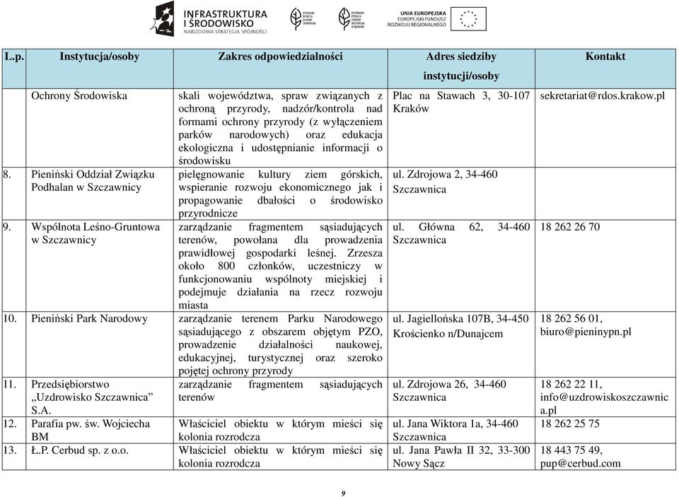 i udostępnianie informacji o środowisku pielęgnowanie kultury ziem górskich, wspieranie rozwoju ekonomicznego jak i propagowanie dbałości o środowisko przyrodnicze zarządzanie fragmentem
