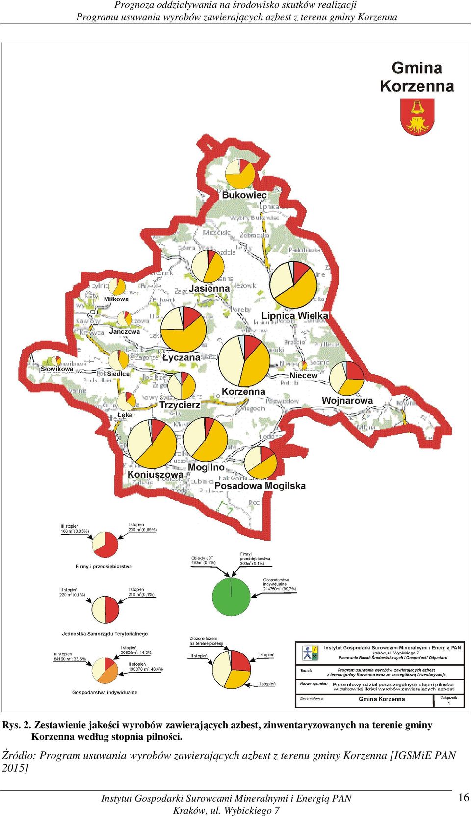 na terenie gminy Korzenna według stopnia pilności.