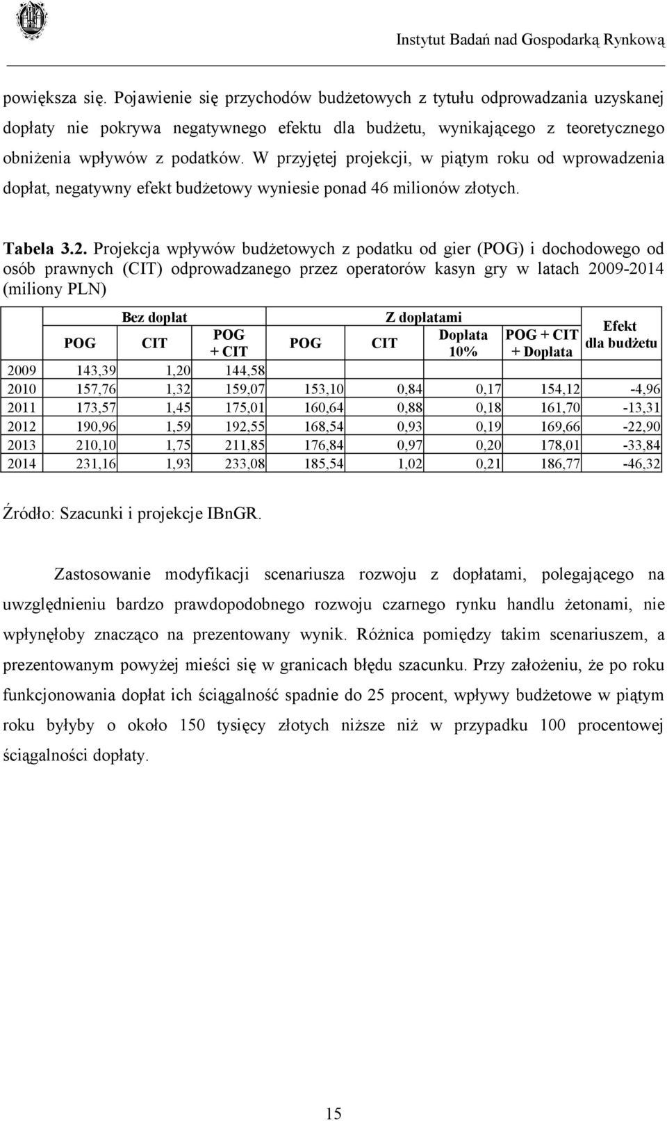 Projekcja wpływów budżetowych z podatku od gier (POG) i dochodowego od osób prawnych (CIT) odprowadzanego przez operatorów kasyn gry w latach 2009-2014 (miliony PLN) Bez dopłat Z dopłatami Efekt POG