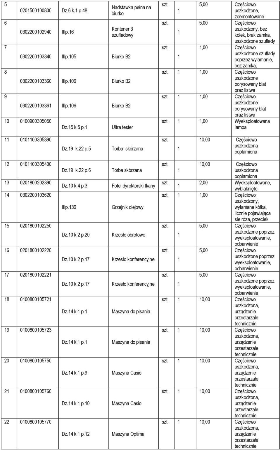 Ultra tester, zdemontowane uszkodzony, bez kółek, brak zamka, szuflady,00 Częściowo szuflady poprzez wyłamanie, bez zamka,,00 Częściowo porysowany blat oraz listwa,00 Częściowo porysowany blat oraz