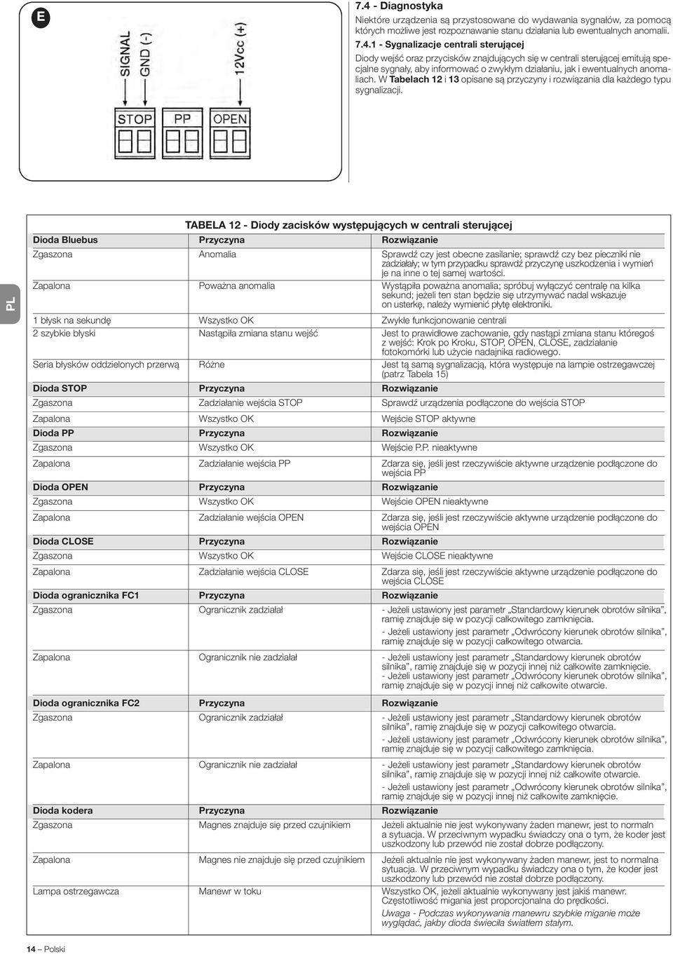 1 - Sygnalizacje centrali sterującej Diody wejść oraz przycisków znajdujących się w centrali sterującej emitują specjalne sygnały, aby informować o zwykłym działaniu, jak i ewentualnych anomaliach.