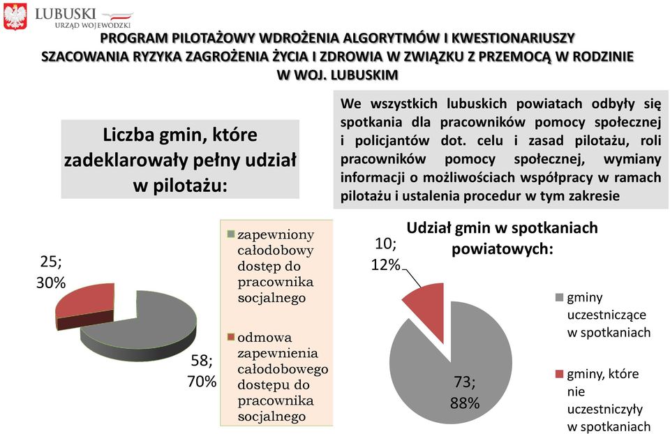celu i zasad pilotażu, roli pracowników pomocy społecznej, wymiany informacji o możliwościach współpracy w ramach pilotażu i ustalenia procedur w tym zakresie 25; 30% 58; 70% zapewniony