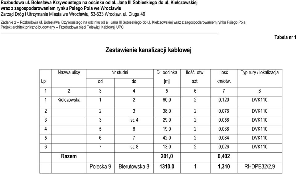 Długa 49 Zadanie 2  Kiełczowskiej wraz z zagospodarowaniem rynku Psiego Pola Projekt architektoniczno budowlany Przebudowa sieci Telewizji Kablowej UPC - Tabela nr 1 Zestawienie kanalizacji kablowej