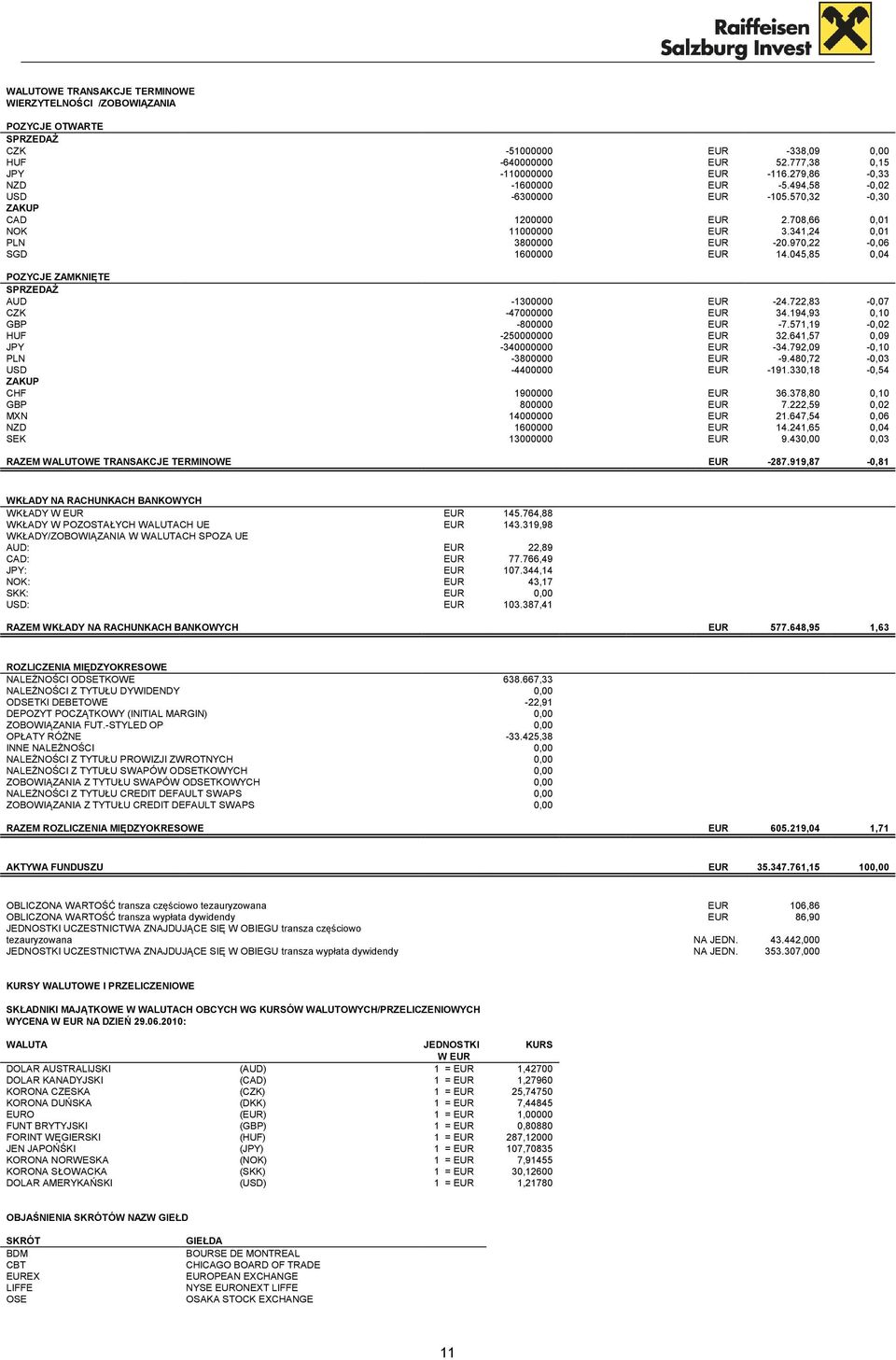 045,85 0,04 POZYCJE ZAMKNIĘTE SPRZEDAŻ AUD -1300000 EUR -24.722,83-0,07 CZK -47000000 EUR 34.194,93 0,10 GBP -800000 EUR -7.571,19-0,02 HUF -250000000 EUR 32.641,57 0,09 JPY -340000000 EUR -34.