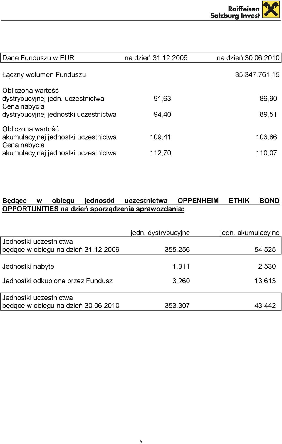 akumulacyjnej jednostki uczestnictwa 112,70 110,07 Będące w obiegu jednostki uczestnictwa OPPENHEIM ETHIK BOND OPPORTUNITIES na dzień sporządzenia sprawozdania: jedn.