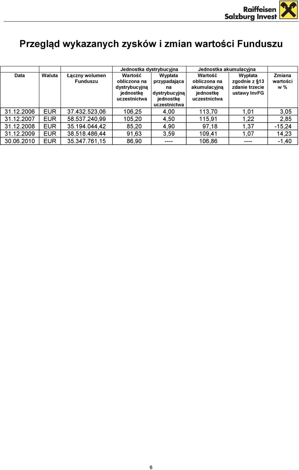 zgodnie z 13 zdanie trzecie ustawy InvFG Zmiana wartości w % 31.12.2006 EUR 37.432.523,06 106,25 4,00 113,70 1,01 3,05 31.12.2007 EUR 58.537.