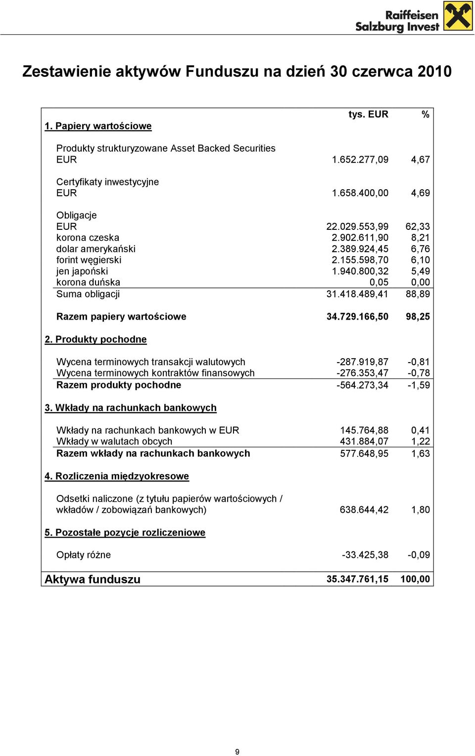 800,32 5,49 korona duńska 0,05 0,00 Suma obligacji 31.418.489,41 88,89 Razem papiery wartościowe 34.729.166,50 98,25 2. Produkty pochodne Wycena terminowych transakcji walutowych -287.