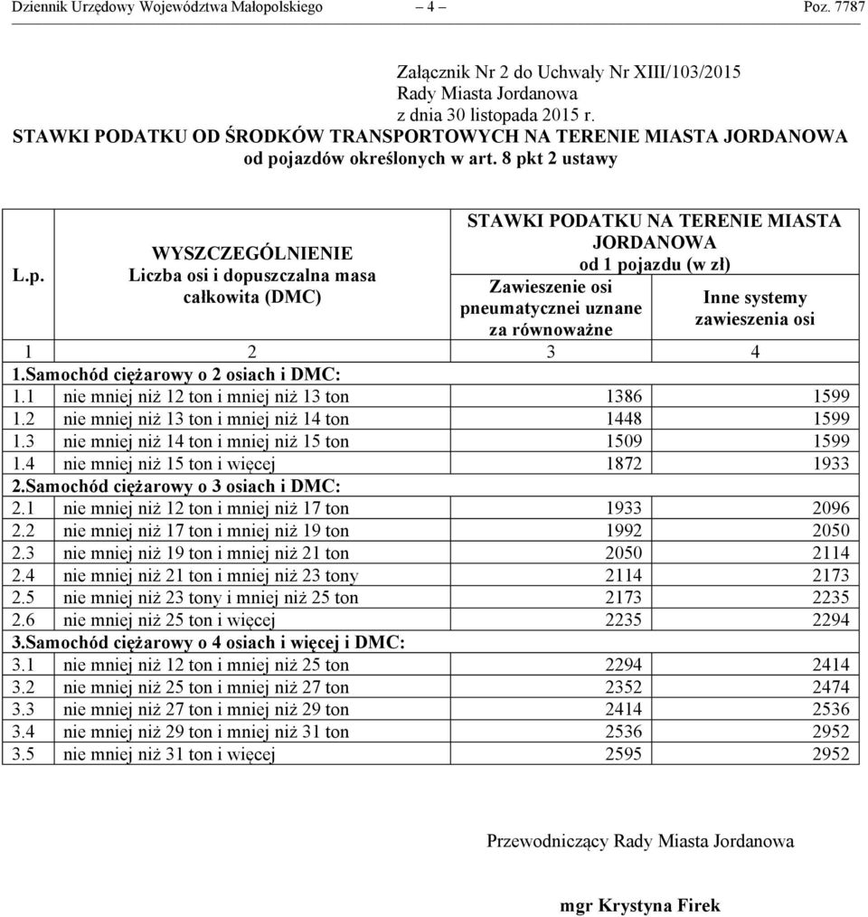 osi 1.Samochód ciężarowy o 2 osiach i DMC: 1.1 nie mniej niż 12 ton i mniej niż 13 ton 1386 1599 1.2 nie mniej niż 13 ton i mniej niż 14 ton 1448 1599 1.