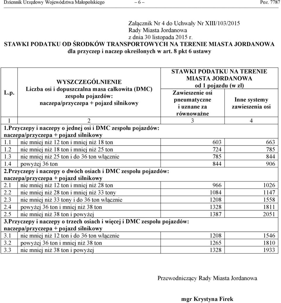 systemy zawieszenia osi 1.Przyczepy i naczepy o jednej osi i DMC zespołu pojazdów: 1.1 nie mniej niż 12 ton i mniej niż 18 ton 603 663 1.2 nie mniej niż 18 ton i mniej niż 25 ton 724 785 1.