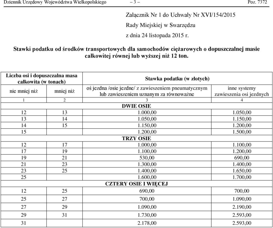 Liczba osi i dopuszczalna masa całkowita (w tonach) Stawka podatku (w złotych) oś jezdna /osie jezdne/ z zawieszeniem pneumatycznym lub zawieszeniem uznanym za równoważne 12 13 1.000,00 1.