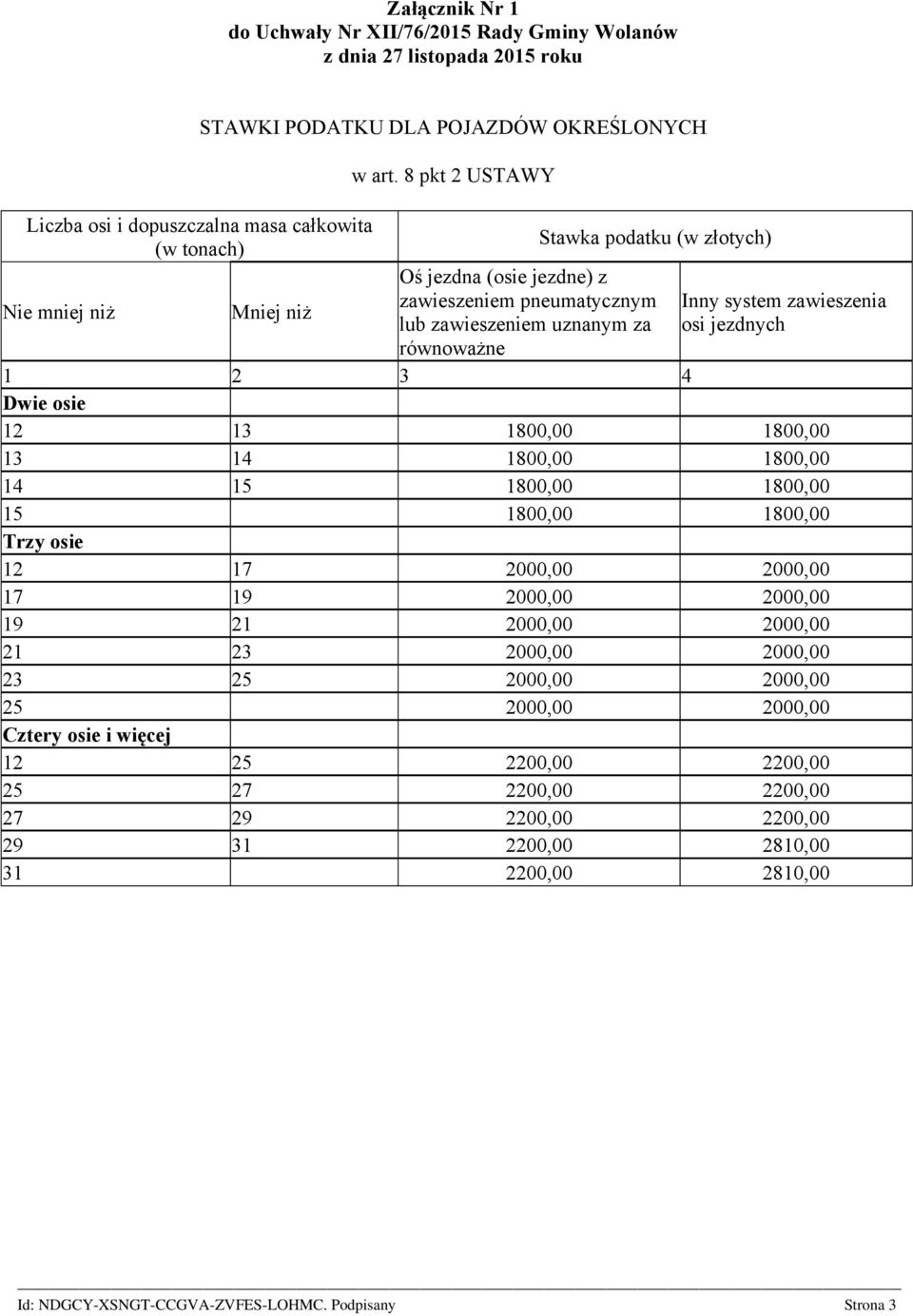 13 14 1800,00 1800,00 14 15 1800,00 1800,00 15 1800,00 1800,00 Trzy osie 12 17 2000,00 2000,00 17 19 2000,00 2000,00 19 21 2000,00 2000,00 21 23 2000,00 2000,00 23